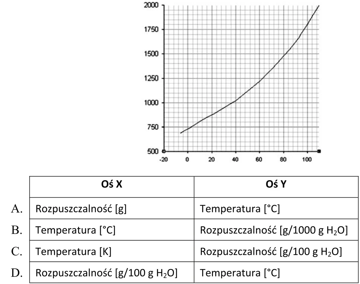 Wykres rozpuszczalności NaNO3 oraz tabela opisów osi X i Y oznaczonych literami A-D