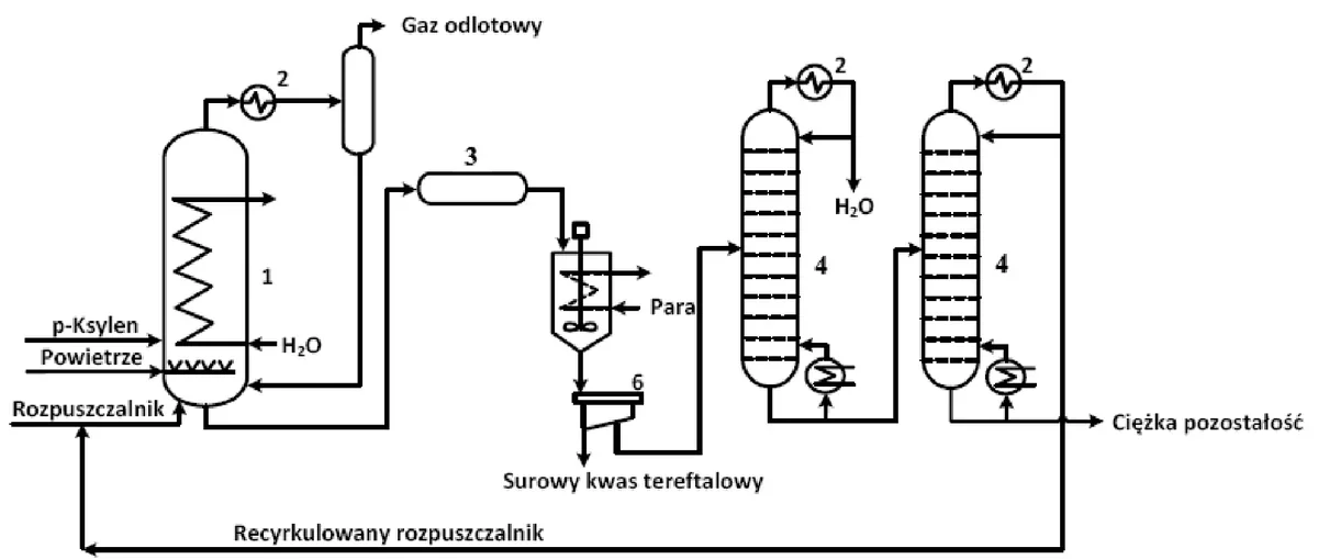 Schemat instalacji do produkcji kwasu tereftalowego z aparatami oznaczonymi cyframi od 1 do 6