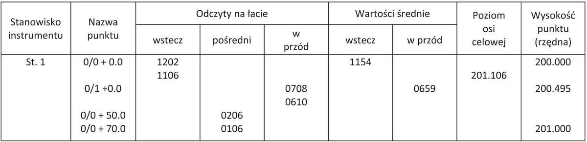 Fragment dziennika niwelacji podłużnej trasy dla stanowiska St. 1 z odczytami wstecz, pośrednimi i w przód