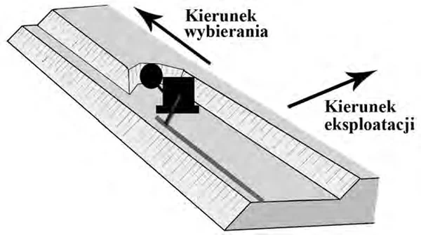 Rysunek maszyny w wyrobisku ze strzałkami kierunku wybierania i kierunku eksploatacji