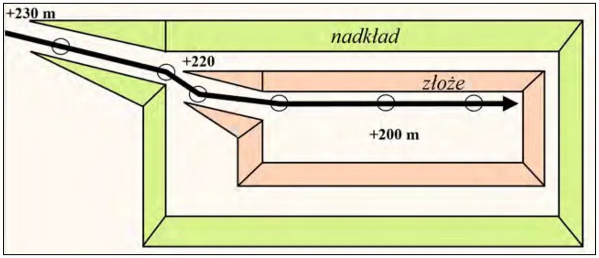 Schemat złoża i nadkładu z trasą od +230 m przez +220 do +200 m