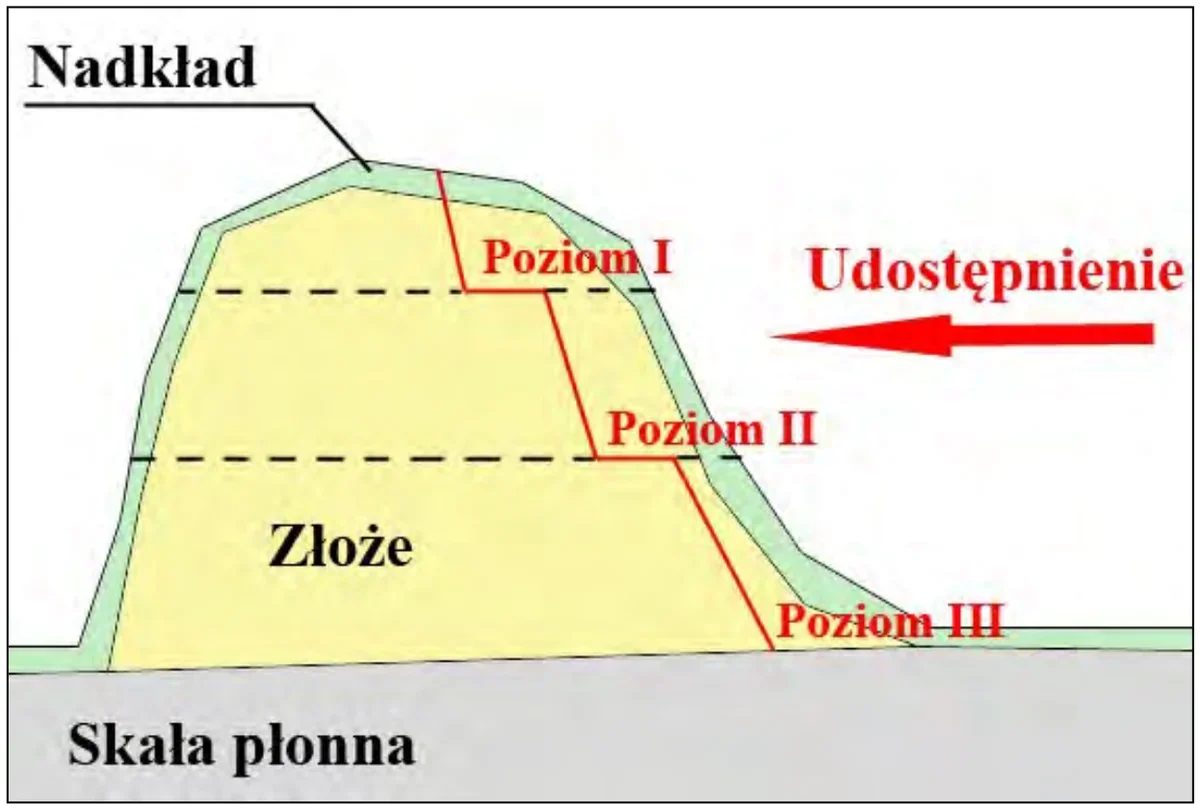 Przekrój wzniesienia ze złożem, nadkładem i poziomami I-III oraz strzałką udostępnienia