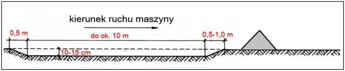 Schemat zdejmowania warstwy z wymiarami 0,5 m, do ok. 10 m, 10-15 cm i kierunkiem ruchu maszyny