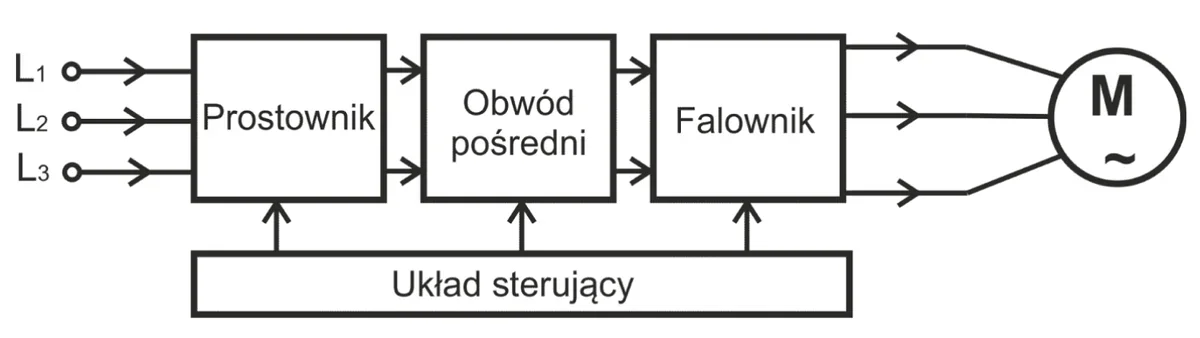 Schemat blokowy: prostownik, obwód pośredni, falownik i układ sterujący zasilające silnik M