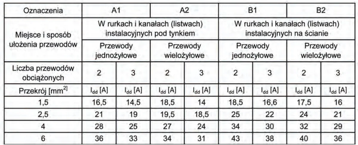 Fragment tabeli obciążalności prądowej długotrwałej przewodów dla sposobów ułożenia A1, A2, B1, B2
