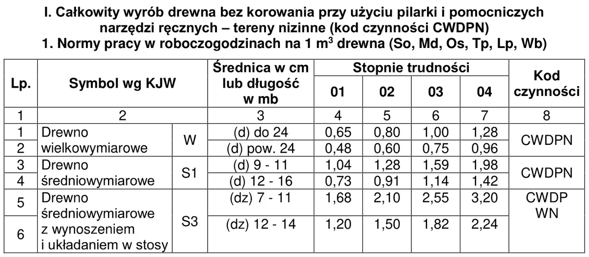 Tabela norm pracy w roboczogodzinach na 1 m3 drewna dla całkowitego wyrobu drewna, pozycje 1-6