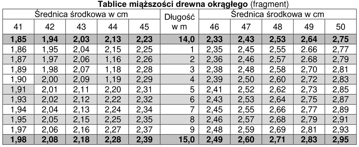 Fragment tablic miąższości drewna okrągłego dla długości 14-15 m i średnic 41-50 cm