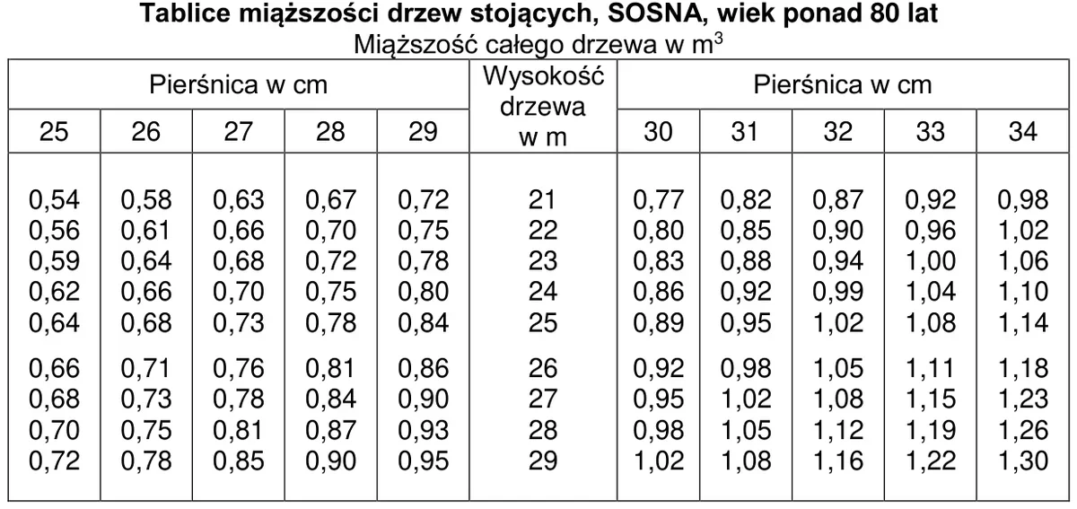 Fragment tablic miąższości drzew stojących - sosna ponad 80 lat, pierśnica 25-34 cm