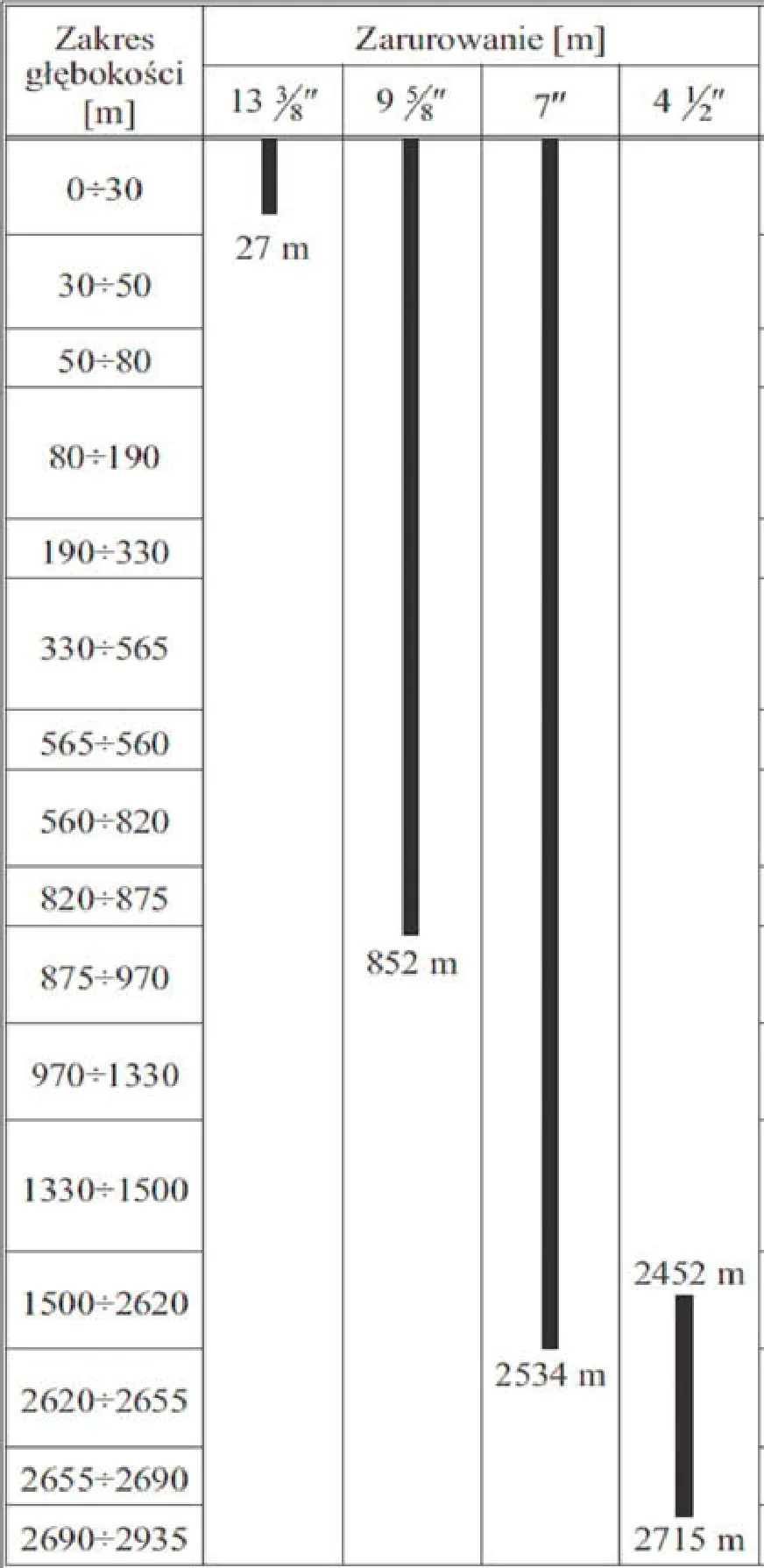 Tabela zakresów głębokości z paskami zarurowania dla rur 13 3/8, 9 5/8, 7 i 4 1/2 cala