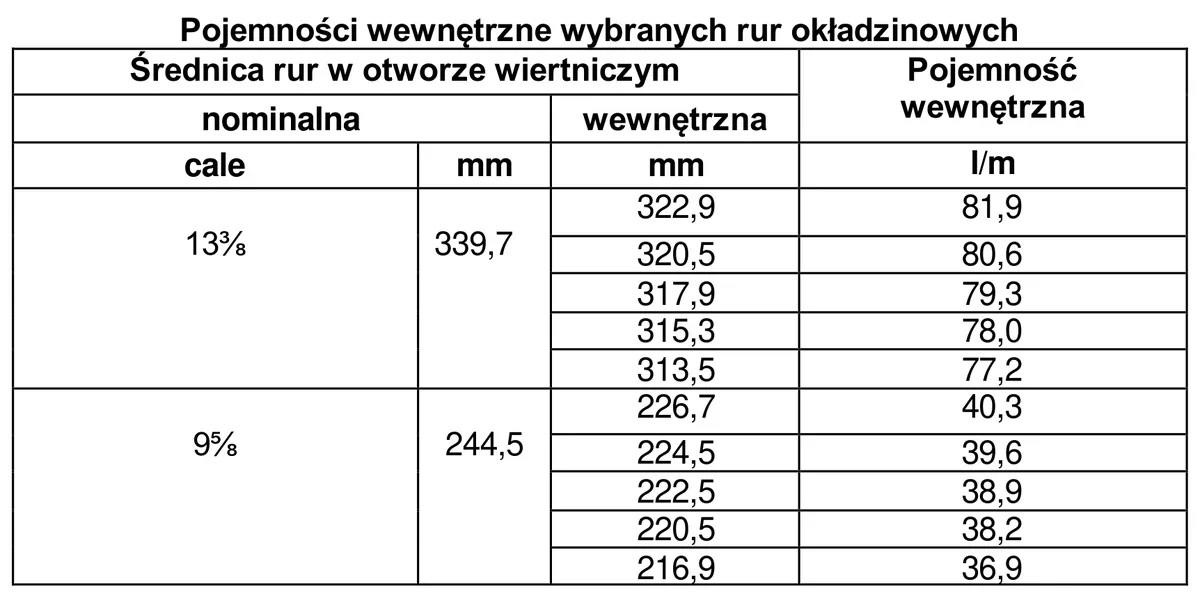 Tabela pojemności wewnętrznych rur okładzinowych 13 3/8 i 9 5/8 cala