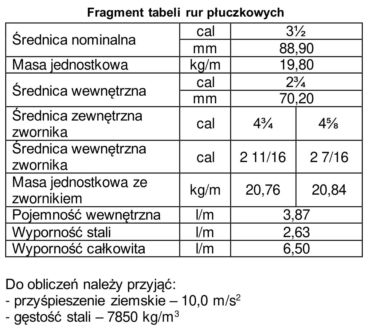 Fragment tabeli rur płuczkowych 3 1/2 cala z masami, średnicami i wypornościami