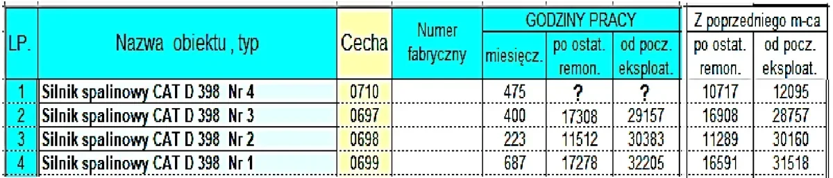 Tabela raportu energetycznego z godzinami pracy czterech silników spalinowych i znakami zapytania