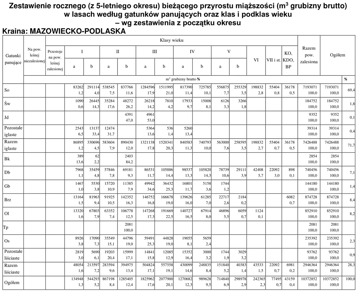 Zestawienie rocznego bieżącego przyrostu miąższości według gatunków panujących i klas wieku - kraina mazowiecko-podlaska