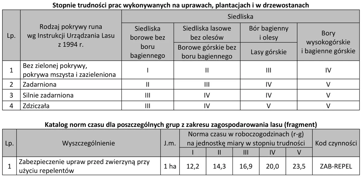 Tabele stopni trudności prac na uprawach i katalogu norm czasu dla zabezpieczenia upraw repelentem