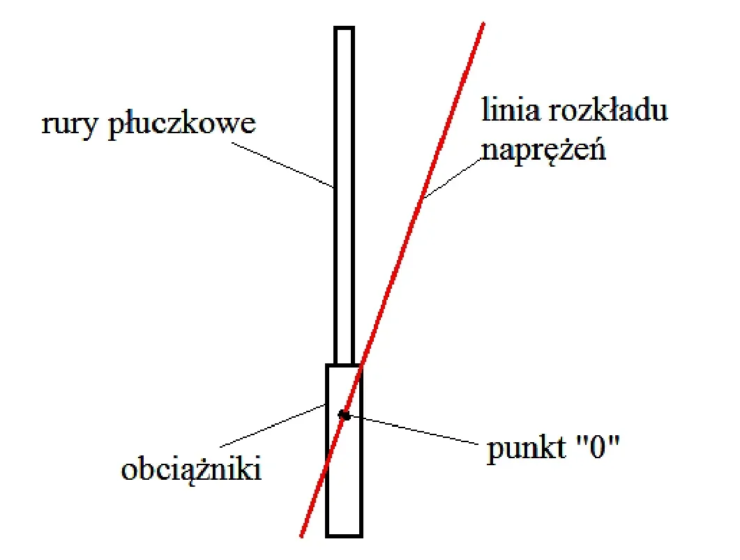 Schemat rur płuczkowych i obciążników z linią rozkładu naprężeń i punktem 0