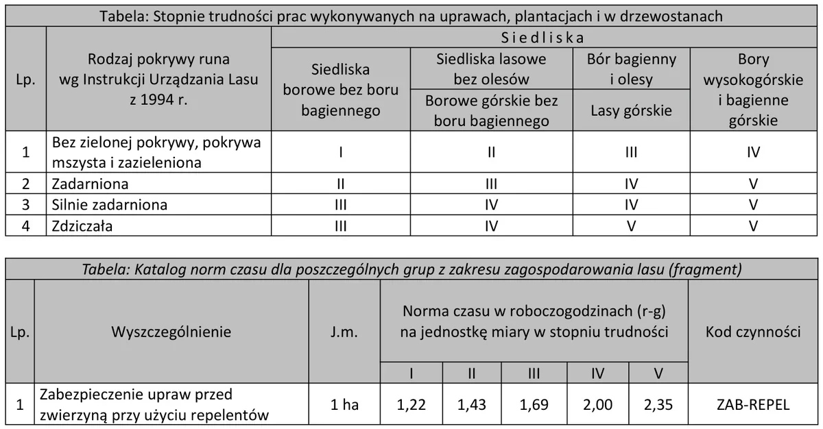 Tabele stopni trudności prac na uprawach i katalogu norm czasu dla zabezpieczenia upraw repelentem