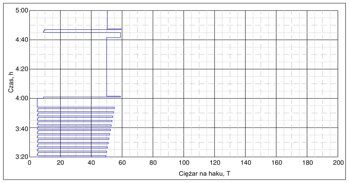 Fragment diagramu ciężarowskazu: ciężar na haku w funkcji czasu od 3:20 do 5:00