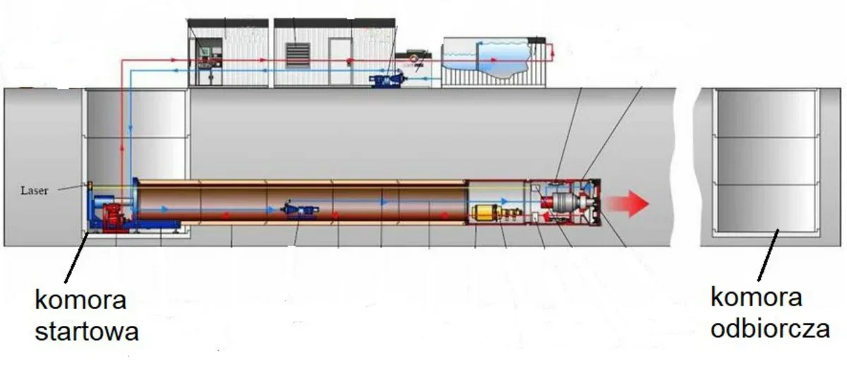 Schemat drążenia tunelu tarczą wiertniczą między komorą startową a komorą odbiorczą