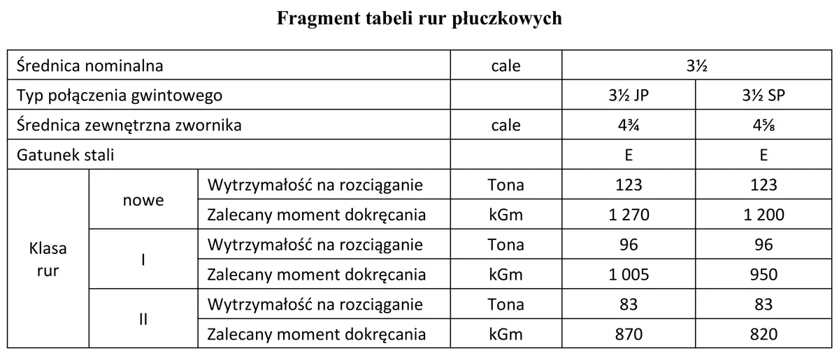 Fragment tabeli rur płuczkowych 3 1/2 cala z wytrzymałością i momentem dokręcania dla klas rur