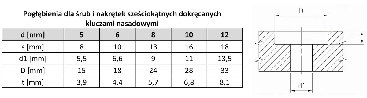 Tabela wymiarów pogłębień dla śrub sześciokątnych oraz rysunek pogłębienia z wymiarami D, d1 i t