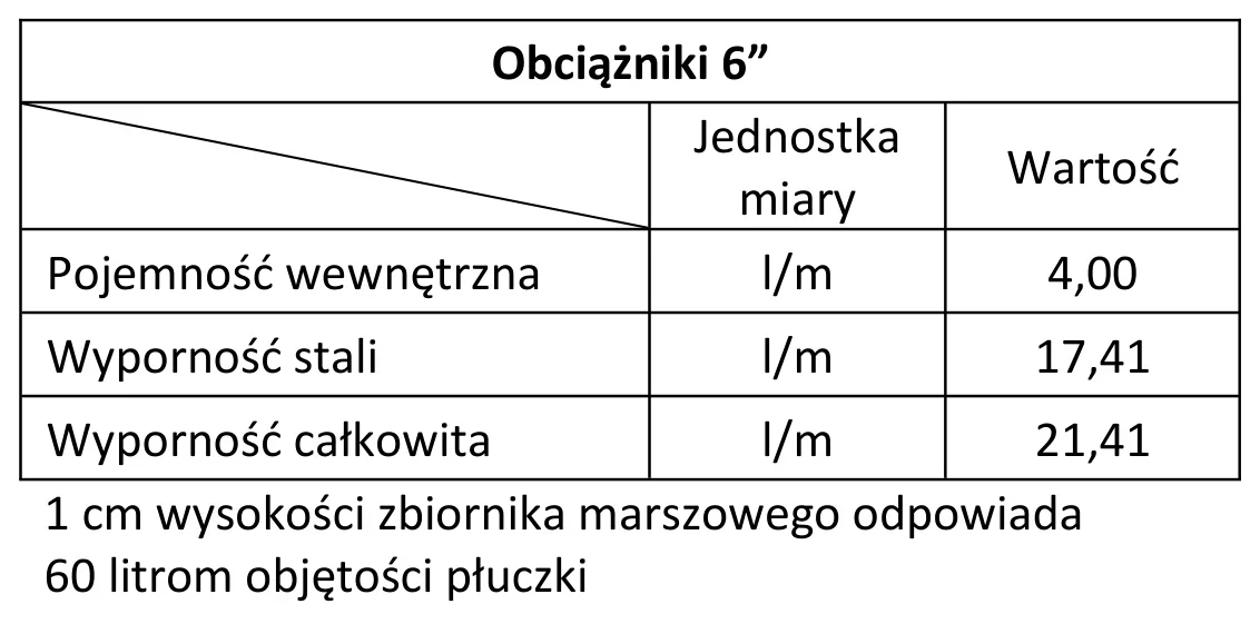 Tabela danych obciążników 6 cali: pojemność wewnętrzna, wyporność stali i wyporność całkowita