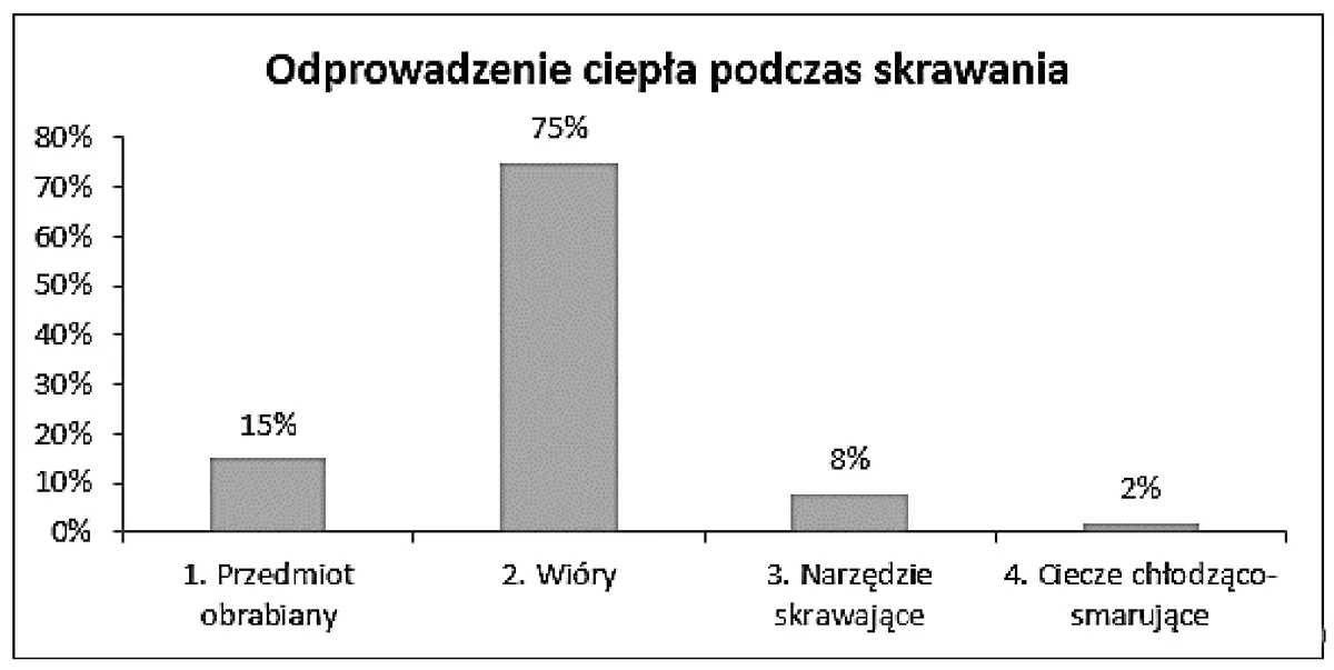 Wykres słupkowy odprowadzania ciepła podczas skrawania przez cztery czynniki