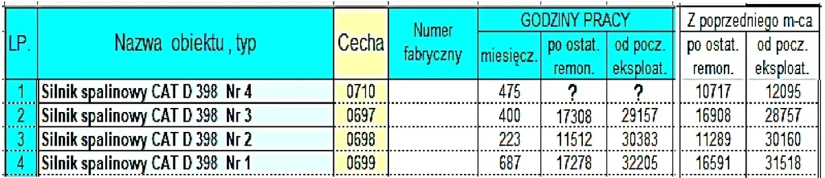 Tabela raportu energetycznego z godzinami pracy czterech silników spalinowych i znakami zapytania