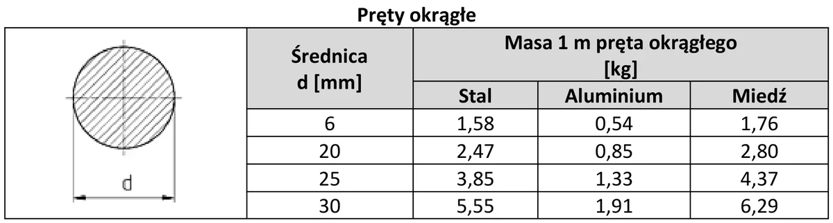 Tabela masy 1 m pręta okrągłego ze stali, aluminium i miedzi dla kilku średnic