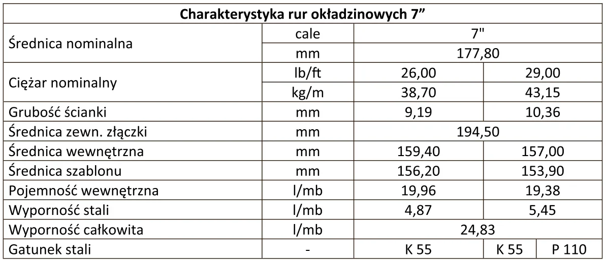 Tabela charakterystyki rur okładzinowych 7 cali