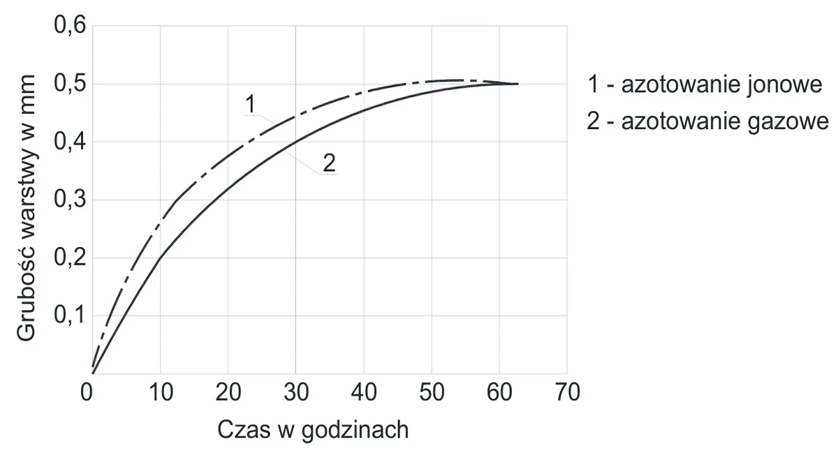 Wykres grubości warstwy w mm w zależności od czasu w godzinach dla azotowania jonowego (1) i gazowego (2)