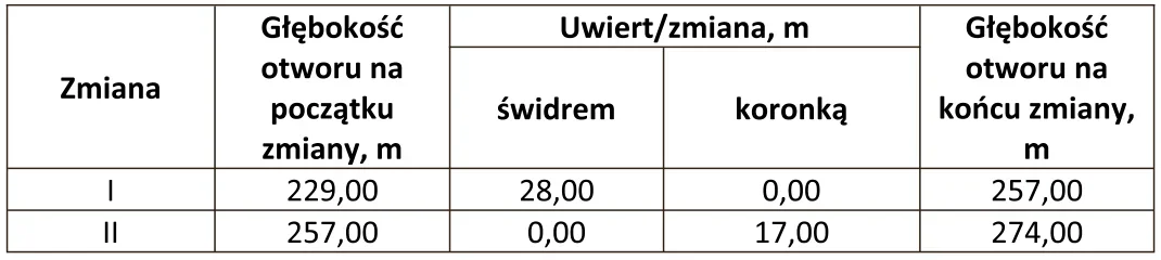Tabela raportu zmianowego wiertaczy z głębokościami i uwiertem świdrem i koronką na dwóch zmianach
