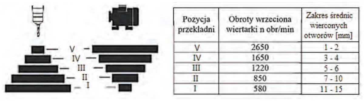 Schemat przekładni stopniowej wiertarki i tabela pozycji przekładni, obrotów wrzeciona oraz zakresu średnic