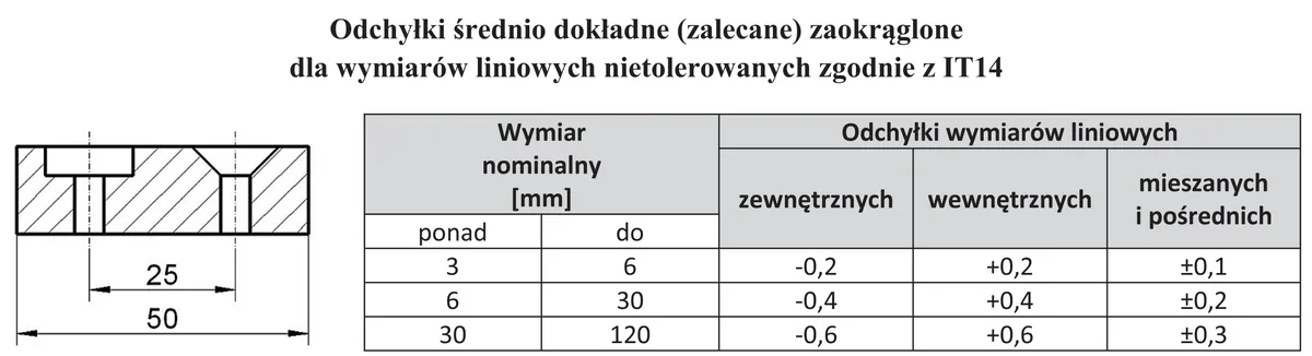 Rysunek elementu z dwoma otworami i wymiarami 25 i 50 oraz tabela odchyłek wymiarów liniowych IT14