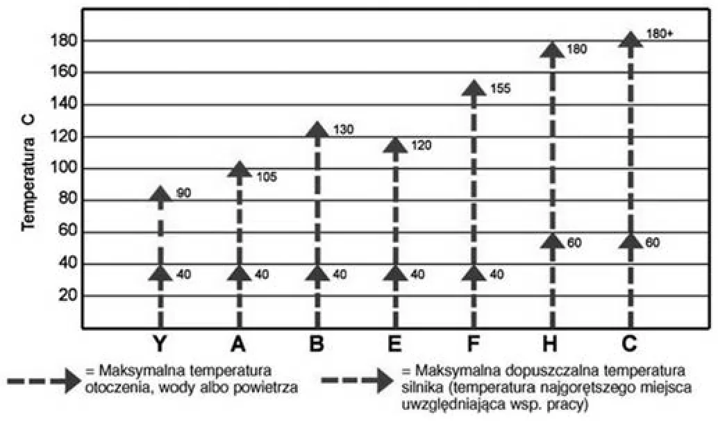 Wykres klas izolacji Y, A, B, E, F, H, C z temperaturami otoczenia i dopuszczalnymi