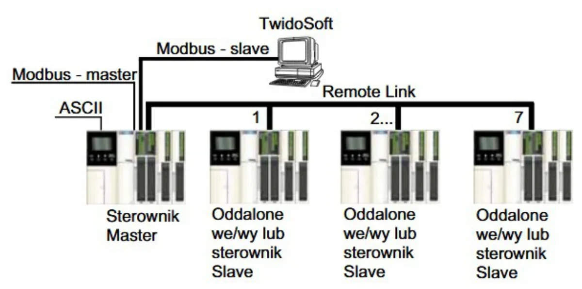 Schemat architektury komunikacji: sterownik Master z połączeniami ASCII, Modbus - master, Modbus - slave do TwidoSoft oraz magistralą Remote Link do oddalonych sterowników Slave 1-7