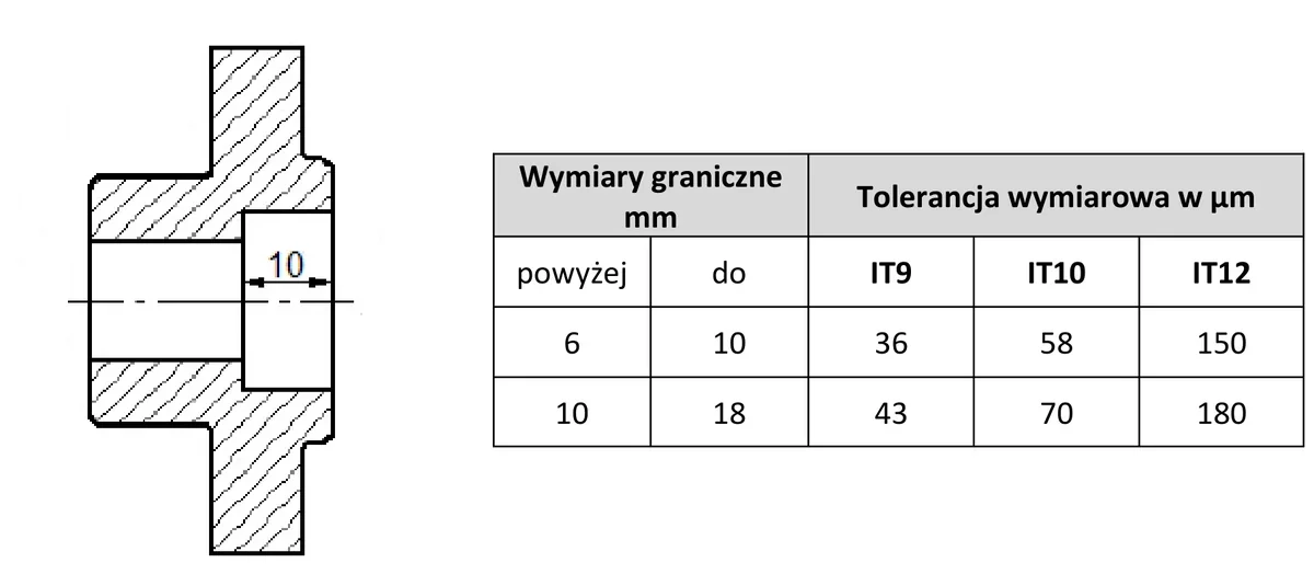 Przekrój tulei z otworem o wymiarze 10 oraz tabela tolerancji IT9, IT10, IT12 dla wymiarów 6-10 i 10-18 mm