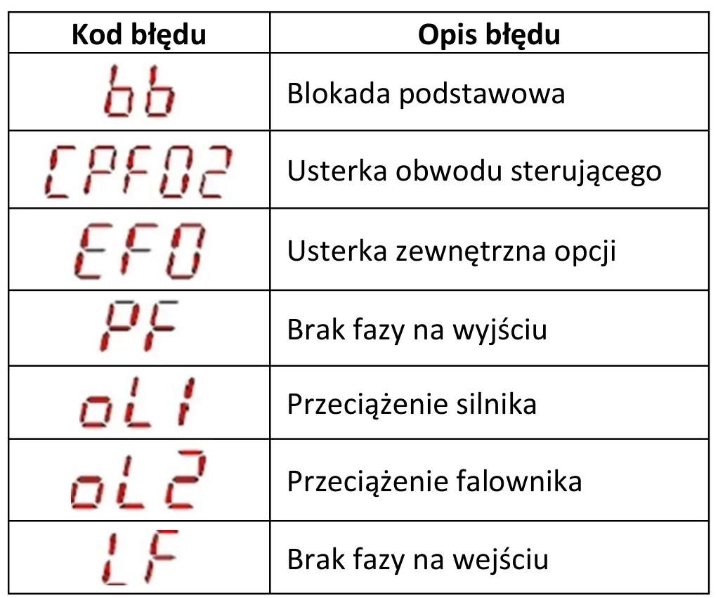 Tabela kodów błędów falownika: bb, CPF02, EF0, PF, oL1, oL2 i LF wraz z opisami