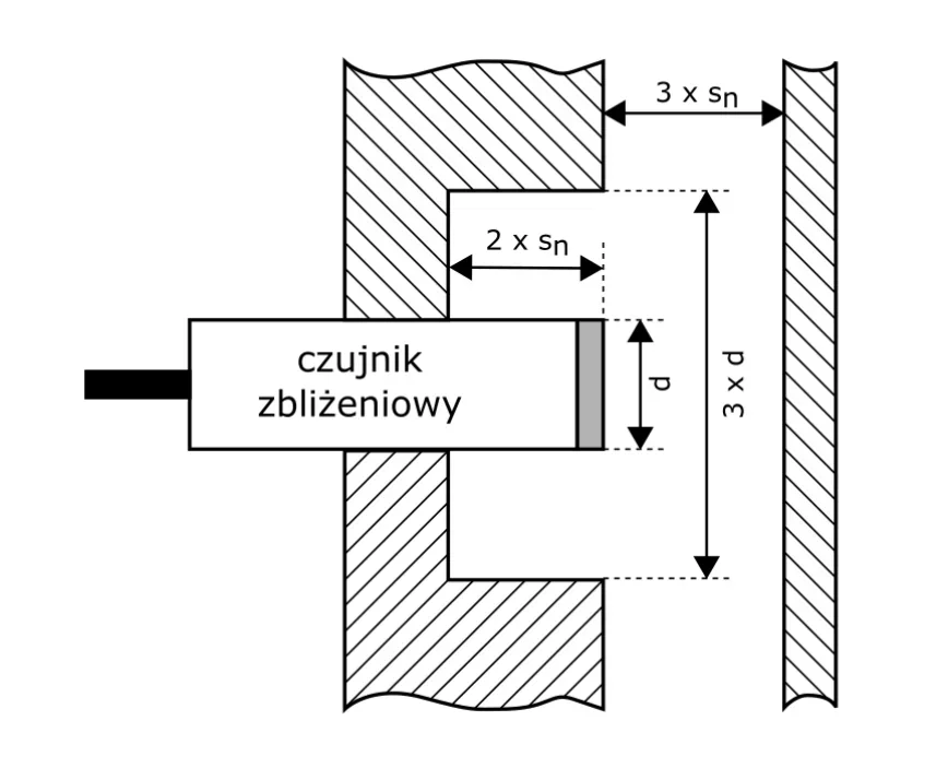 Rysunek montażu czujnika zbliżeniowego w metalowej konstrukcji z wymiarami 2 x sn, 3 x sn, d i 3 x d