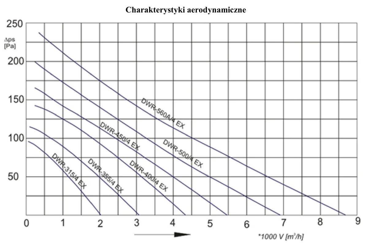 Wykres charakterystyk aerodynamicznych wentylatorów DWR - spręż Δps w Pa w funkcji przepływu w tysiącach m3/h