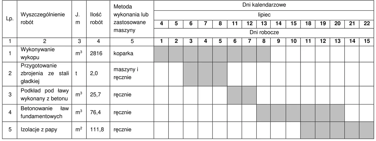 Harmonogram robót fundamentowych w dniach kalendarzowych lipca - wykop, zbrojenie, podkład, ławy i izolacje