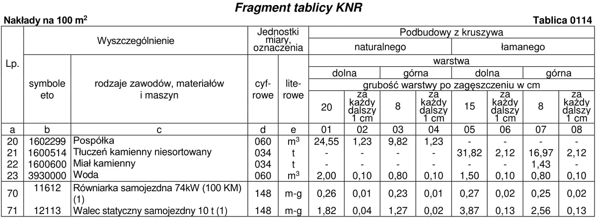 Fragment tablicy 0114 z KNR - nakłady na 100 m2 podbudowy z kruszywa, materiały, równiarka i walec