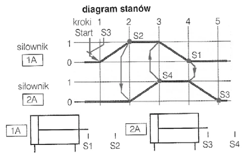 Diagram stanów siłowników 1A i 2A w krokach 1-5 z sygnałami Start, S1, S2, S3, S4 oraz rysunek siłowników z wyłącznikami