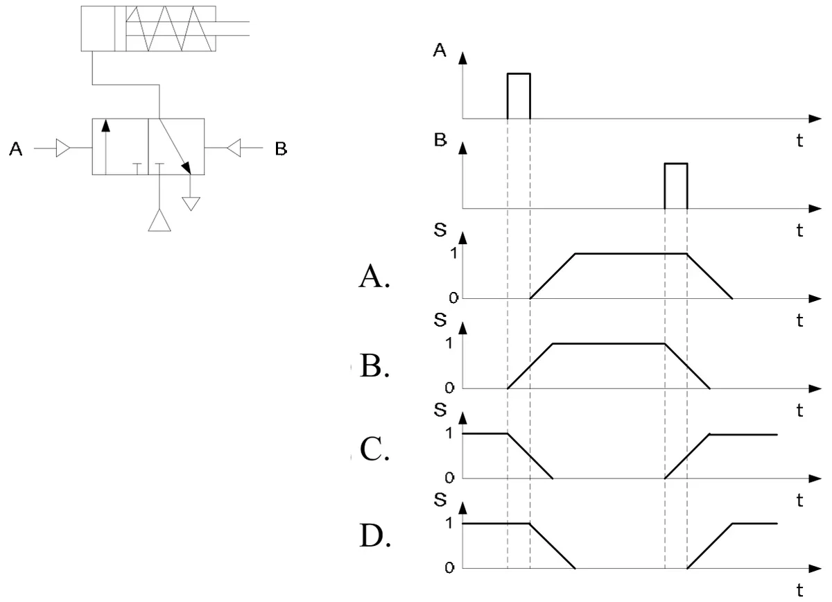 Schemat siłownika jednostronnego działania z zaworem 3/2 sterowanym sygnałami A i B, przebiegi sygnałów A i B oraz cztery diagramy położenia S oznaczone A, B, C i D