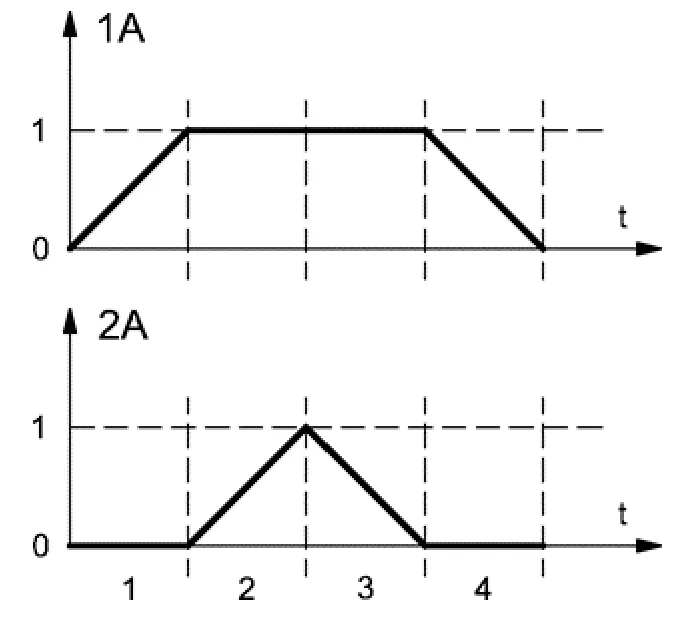 Diagram stanów siłowników 1A i 2A w krokach 1-4