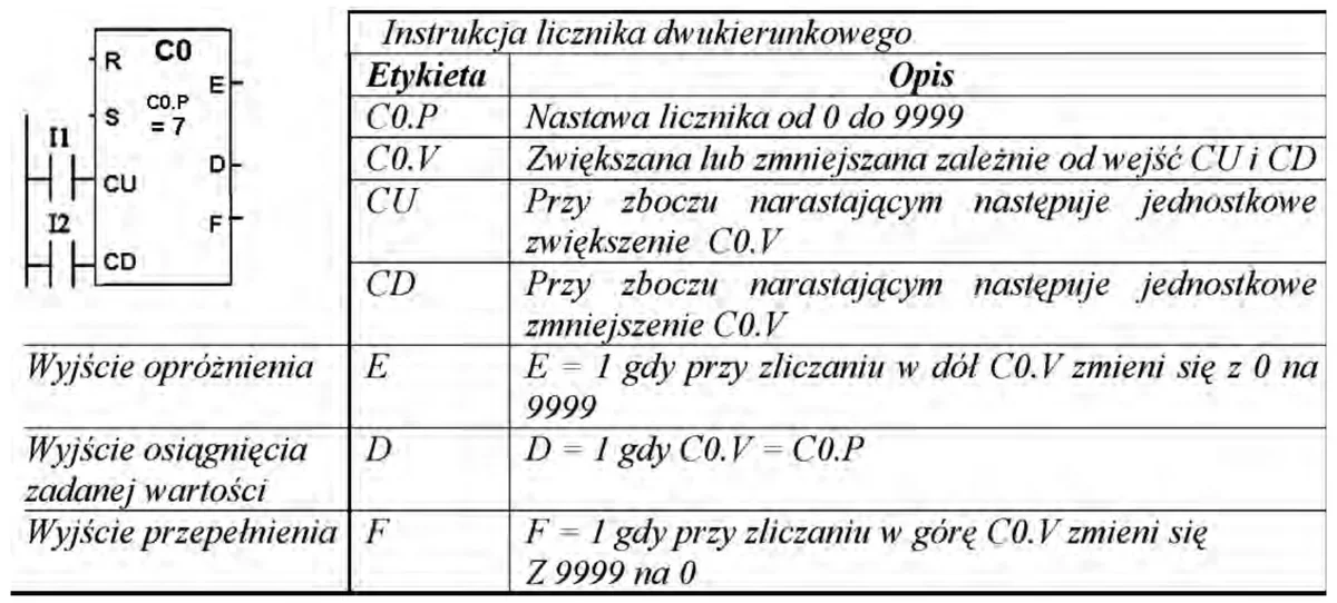 Blok licznika dwukierunkowego C0 z wejściami R, S, CU, CD i wyjściami E, D, F oraz tabela instrukcji licznika z opisem etykiet