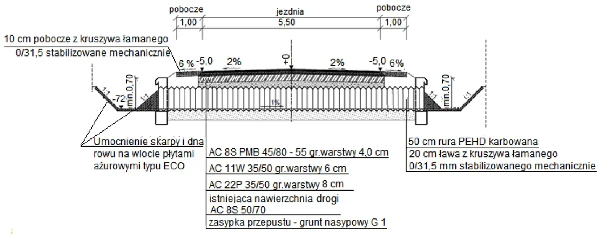 Przekrój drogi nad przepustem z poboczami, jezdnią 5,50 m i opisem warstw konstrukcji nawierzchni