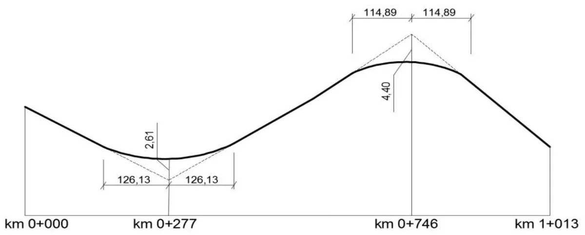 Schemat niwelety drogi z łukami w km 0+277 i 0+746, wymiarami 126,13, 114,89, 2,61 i 4,40