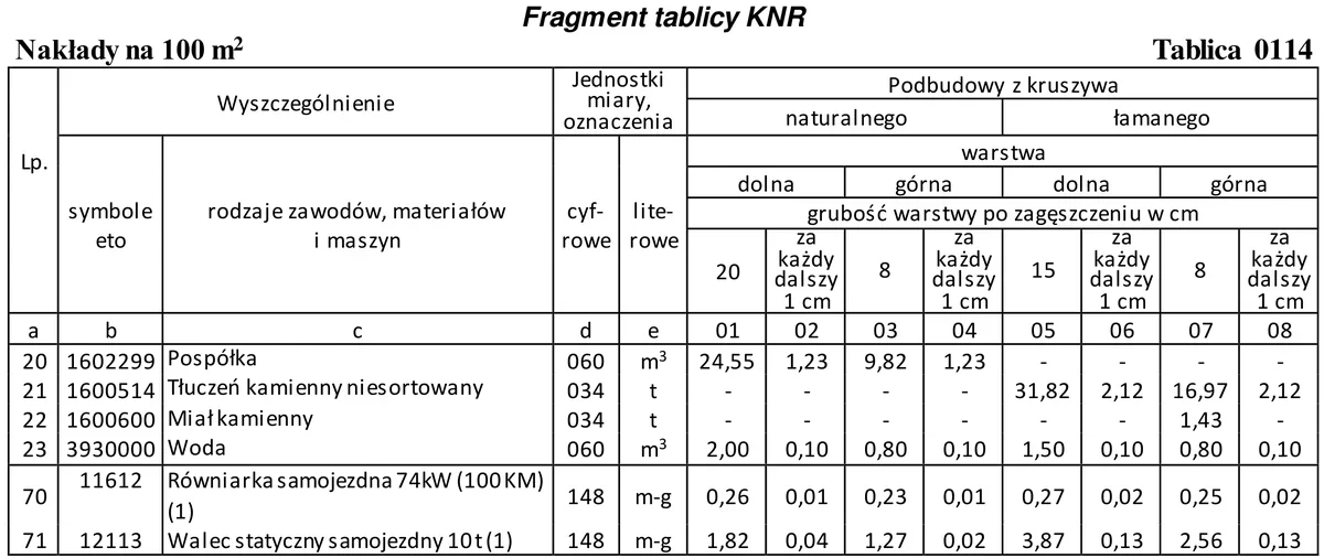 Fragment tablicy 0114 z KNR - nakłady na 100 m2 podbudowy z kruszywa, materiały, równiarka i walec