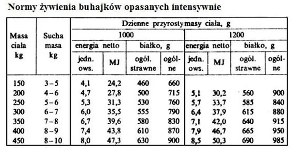 Tabela norm żywienia buhajków opasanych intensywnie według masy ciała i przyrostów