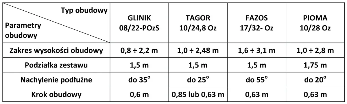 Tabela parametrów obudów GLINIK, TAGOR, FAZOS i PIOMA